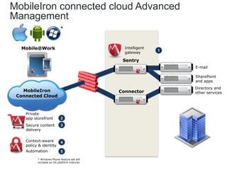 MobileIron connected cloud Advanced
Management
                           *


  Mobile@Work                                  Intelligent
                                                             1
                                               gateway

                                              Sentry
                                                                 E-mail

                                                                 SharePoint
                                                                 and apps
                                                                 Directory and
   MobileIron                                Connector           other services
 Connected Cloud


    Private
    app storefront         2
    Secure content         3
    delivery

    Context-aware          4
    policy & identity
    Automation             5

          * Windows Phone feature set will
          increase as OS platform matures
 