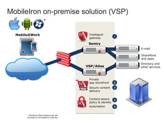 MobileIron on-premise solution (VSP)
                        *


  Mobile@Work                              Intelligent
                                                            1
                                           gateway

                                           Sentry
                                                                 E-mail

                                                                 SharePoint
                                                                 and apps
                                                                 Directory and
                                          VSP/Atlas              other services



                                           Private
                                           app storefront   2
                                           Secure content   3
                                           delivery

                                           Context-aware     4
                                           policy & identity
                                           Automation        5


       * Windows Phone feature set will
       increase as OS platform matures
 
