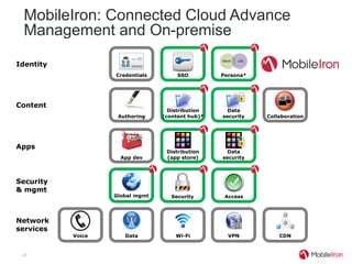 MobileIron: Connected Cloud Advance
 Management and On-premise
Identity
                   Credentials        SSO         Persona*




Content
                                   Distribution     Data
                    Authoring    (content hub)*   security   Collaboration




Apps
                                  Distribution      Data
                     App dev      (app store)     security




Security
& mgmt
                   Global mgmt      Security       Access




Network
services
           Voice      Data           Wi-Fi          VPN          CDN


 28
 
