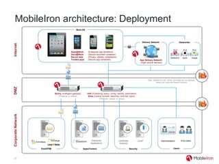 MobileIron architecture: Deployment
                                                       Multi-OS




                                                                                                                                 Delivery Network                          Datacenter
Internet




                                                 Apps@Work         (Enterprise app storefront)
                                                 Docs@Work         (Secure document container)
                                                 Secure data       (Privacy, identity, compliance)                                                               MobileIron    Apple      Google
                                                 Trusted apps      (Secure app containers)                                     App Delivery Network
                                                                                                                                (High volume delivery)




                                                                                                                                       Note: MobileIron VSP, Sentry, and Atlas can be deployed
                                                                                                                                               behind the corporate firewall if desired
DMZ




                                Sentry (Intelligent gateway)      VSP (Publishing, policy, config, identity, automation)
                                   (Physical or virtual)           Atlas (Central console, reporting, multi-tier mgmt)
                                                                               (Physical, virtual, or cloud)
Corporate Network




                                                                      Enterprise                     Certificate              LDAP                    Administrators          End Users
                                                                     Applications                    Authority

                    Email/PIM                                  Apps/Content                                        Security                                          Users



29
 