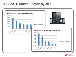 IDC 2011: Market Player by size
 