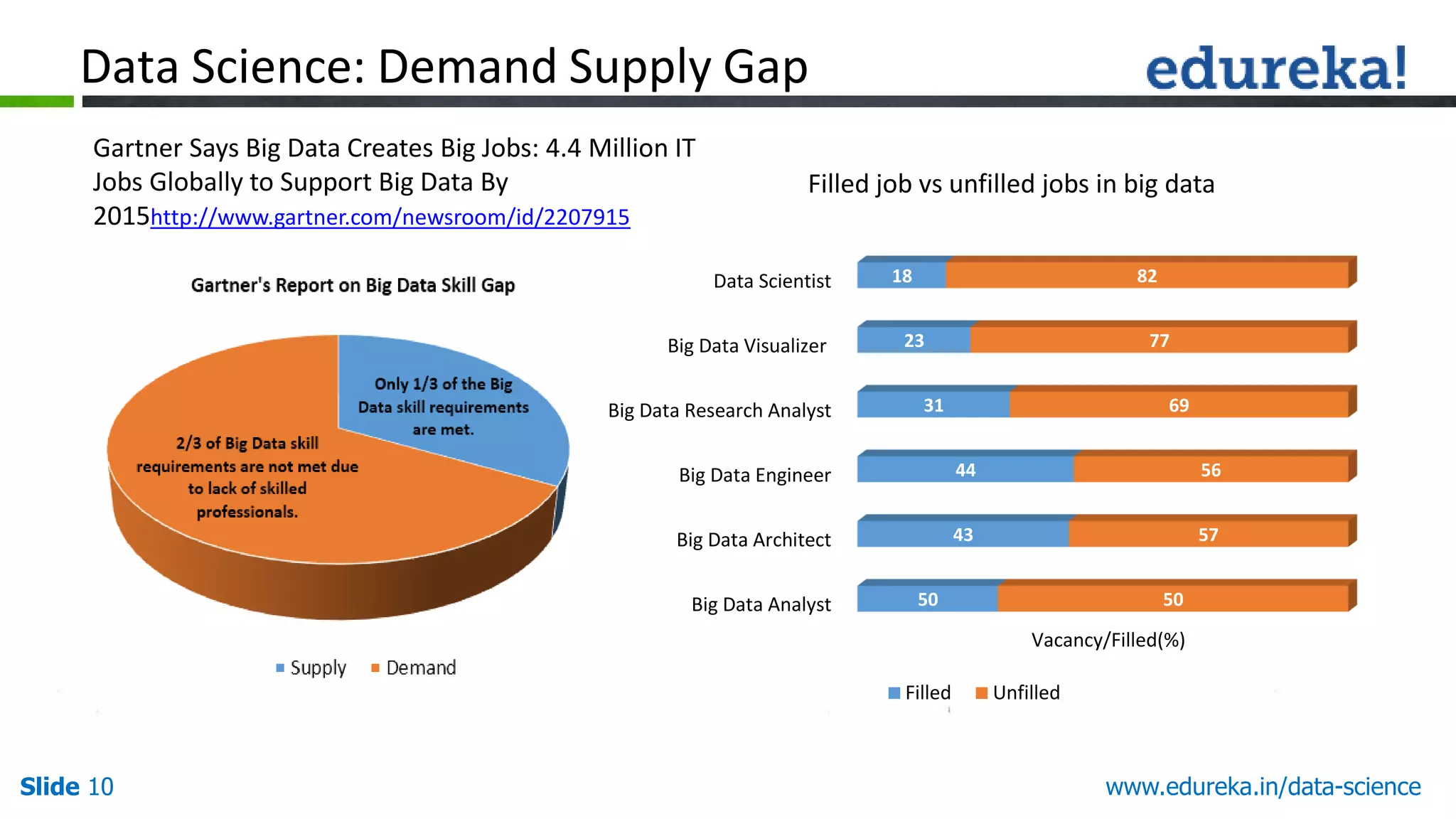 Slide 10 www.edureka.in/data-science
Data Science: Demand Supply Gap
Big Data Analyst
Big Data Architect
Big Data Engineer
Big Data Research Analyst
Big Data Visualizer
Data Scientist
50
43
44
31
23
18
50
57
56
69
77
82
Filled job vs unfilled jobs in big data
Filled Unfilled
Vacancy/Filled(%)
Gartner Says Big Data Creates Big Jobs: 4.4 Million IT
Jobs Globally to Support Big Data By
2015http://www.gartner.com/newsroom/id/2207915
 