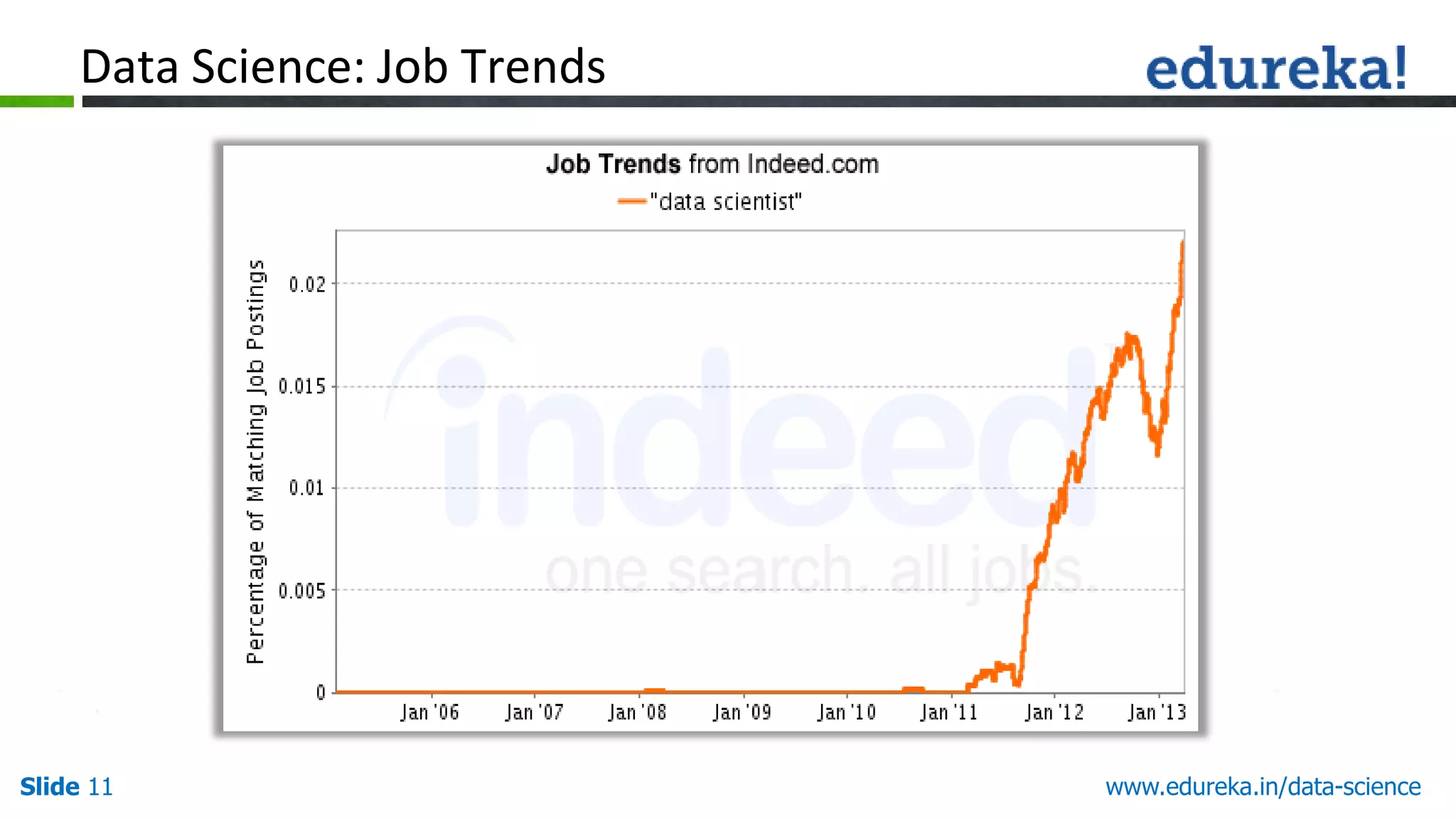 Slide 11 www.edureka.in/data-science
Data Science: Job Trends
 