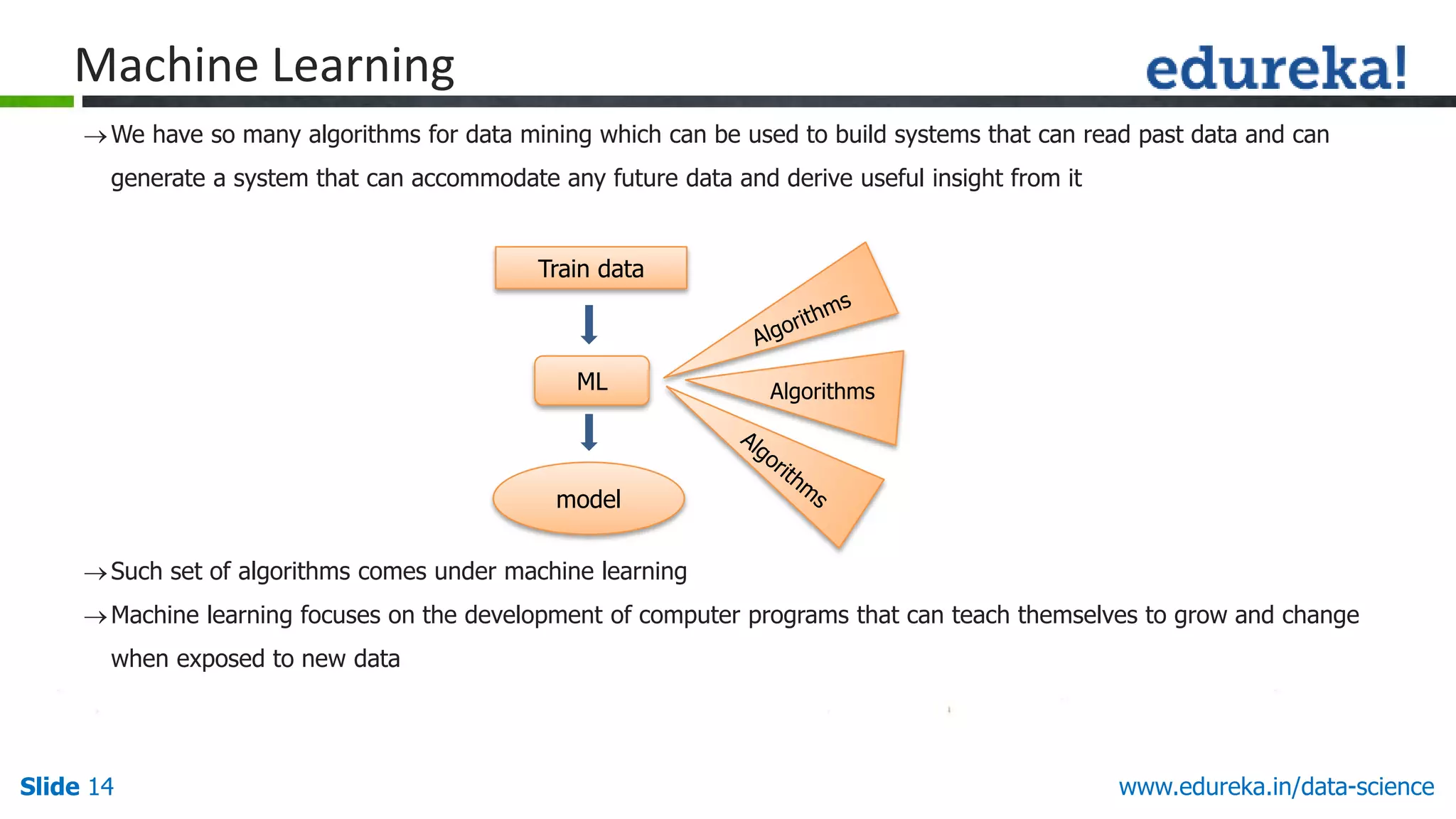 Slide 14 www.edureka.in/data-science
Machine Learning
We have so many algorithms for data mining which can be used to build systems that can read past data and can
generate a system that can accommodate any future data and derive useful insight from it
Such set of algorithms comes under machine learning
Machine learning focuses on the development of computer programs that can teach themselves to grow and change
when exposed to new data
Train data
ML
model
Algorithms
 