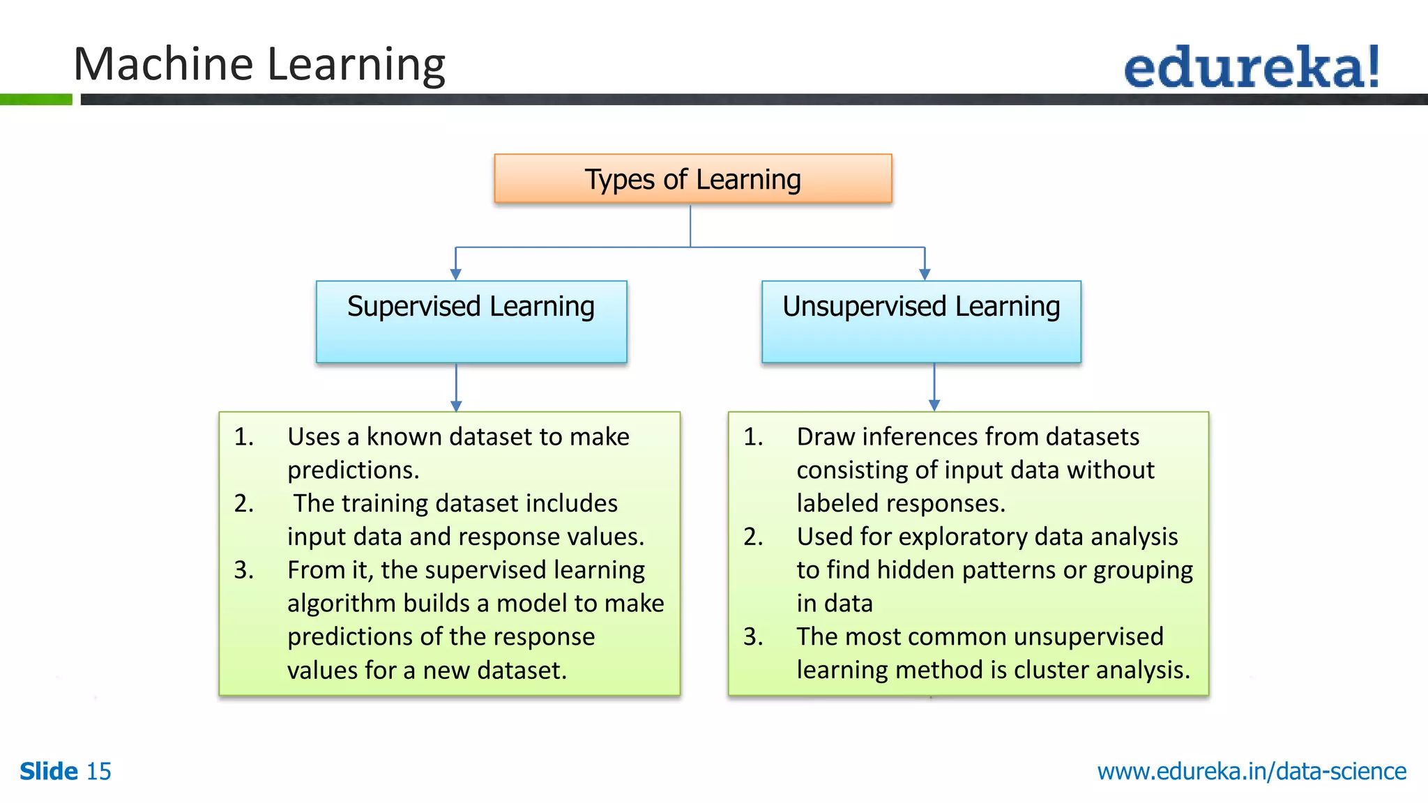Slide 15 www.edureka.in/data-science
Types of Learning
Supervised Learning Unsupervised Learning
1. Uses a known dataset to make
predictions.
2. The training dataset includes
input data and response values.
3. From it, the supervised learning
algorithm builds a model to make
predictions of the response
values for a new dataset.
1. Draw inferences from datasets
consisting of input data without
labeled responses.
2. Used for exploratory data analysis
to find hidden patterns or grouping
in data
3. The most common unsupervised
learning method is cluster analysis.
Machine Learning
 