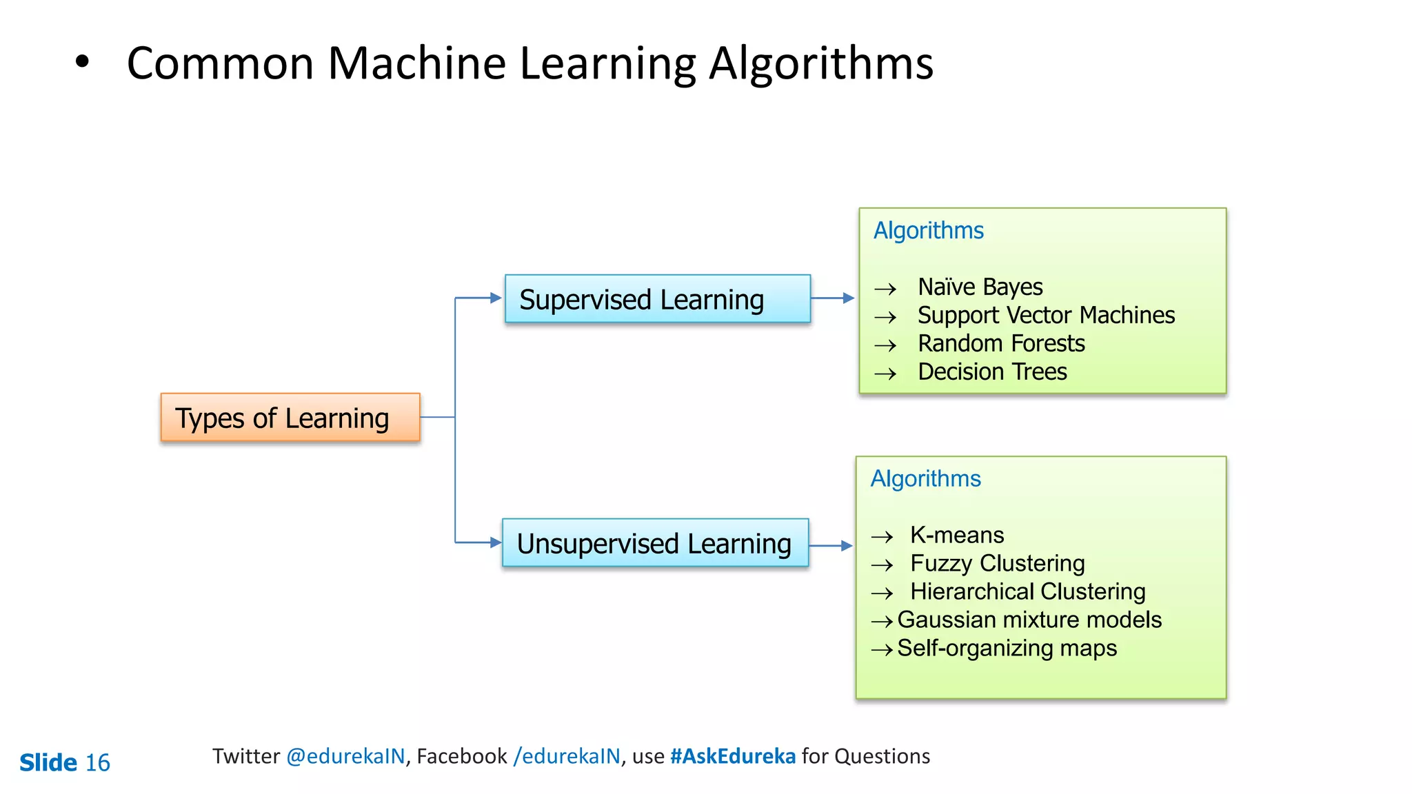 Slide 16 Twitter @edurekaIN, Facebook /edurekaIN, use #AskEdureka for Questions
• Common Machine Learning Algorithms
Types of Learning
Supervised Learning
Unsupervised Learning
Algorithms
 Naïve Bayes
 Support Vector Machines
 Random Forests
 Decision Trees
Algorithms
 K-means
 Fuzzy Clustering
 Hierarchical Clustering
Gaussian mixture models
Self-organizing maps
 