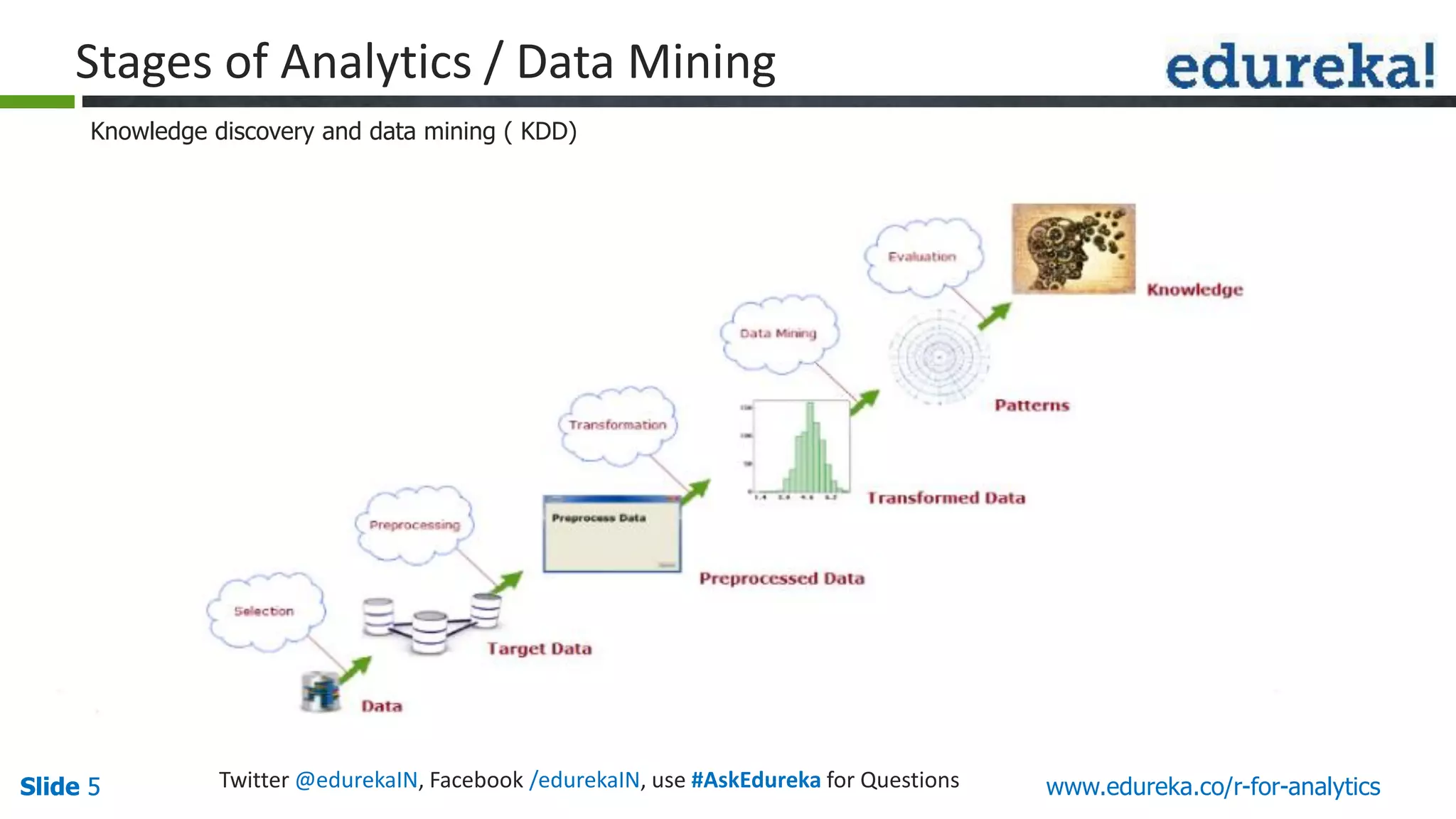 Slide 5Slide 5 www.edureka.co/r-for-analyticsTwitter @edurekaIN, Facebook /edurekaIN, use #AskEdureka for Questions
Knowledge discovery and data mining ( KDD)
Stages of Analytics / Data Mining
 