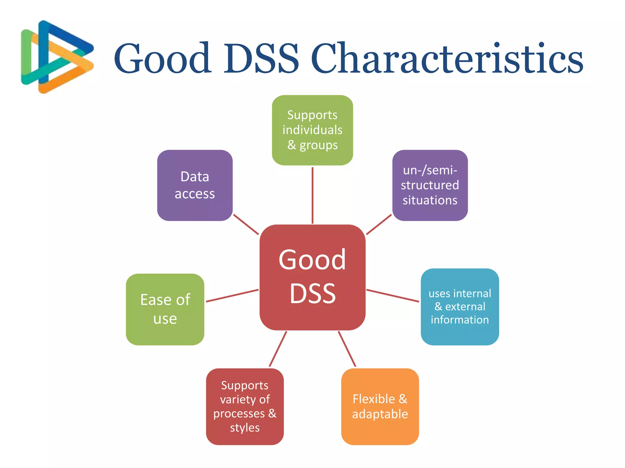 Good
DSS
Supports
individuals
& groups
un-/semi-
structured
situations
uses internal
& external
information
Flexible &
adaptable
Supports
variety of
processes &
styles
Ease of
use
Data
access
Good DSS Characteristics
 
