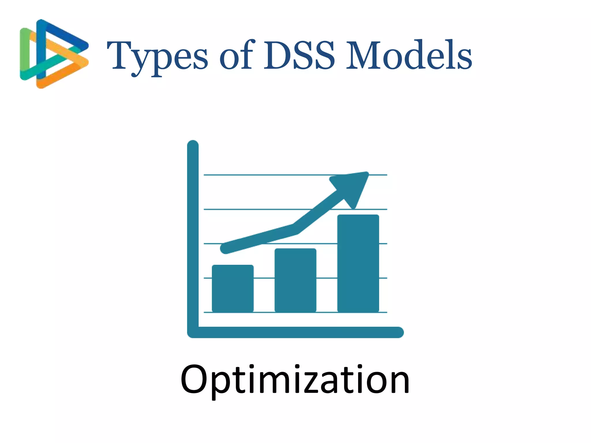 Types of DSS Models
Optimization
 