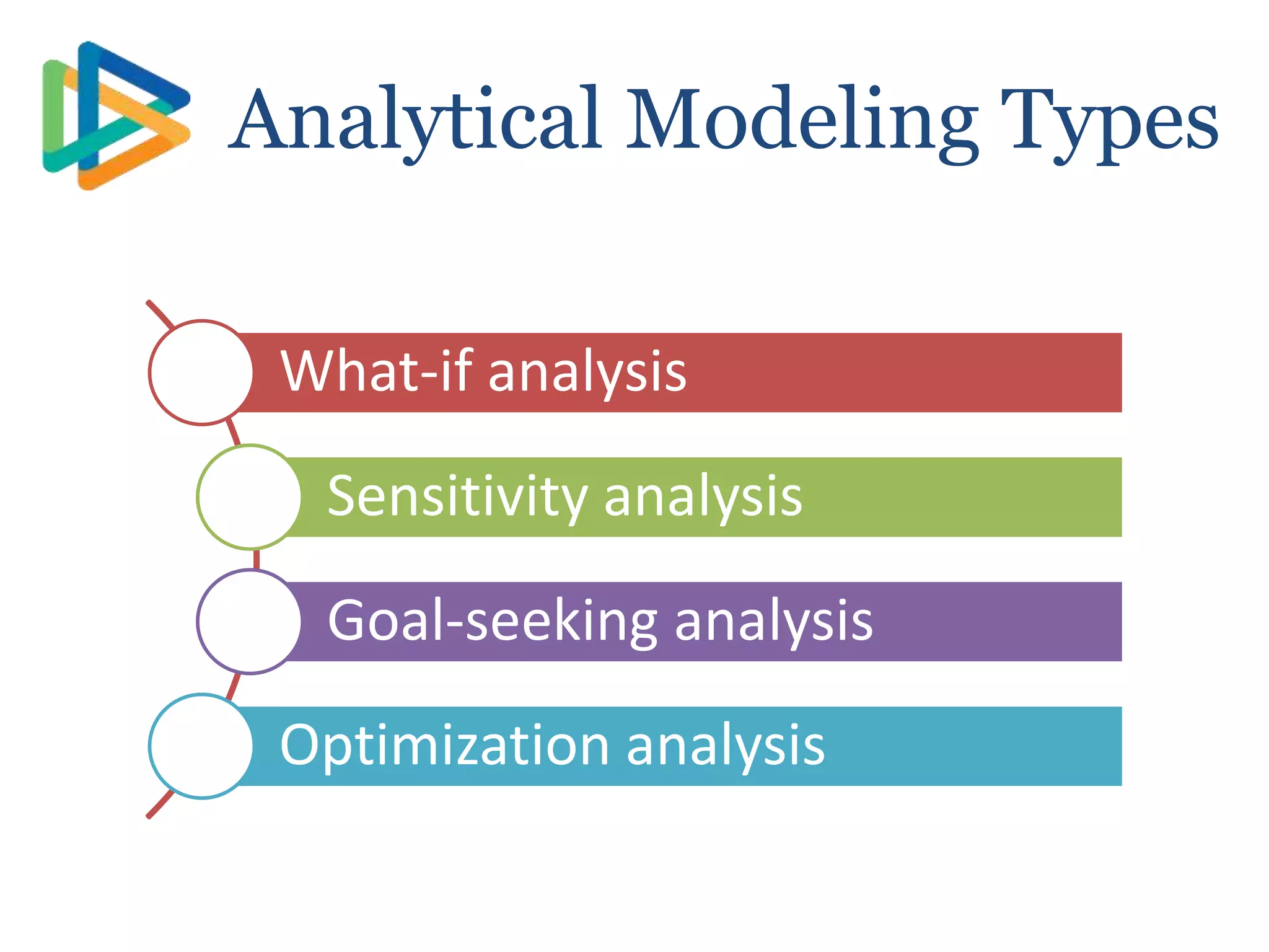 What-if analysis
Sensitivity analysis
Goal-seeking analysis
Optimization analysis
Analytical Modeling Types
 