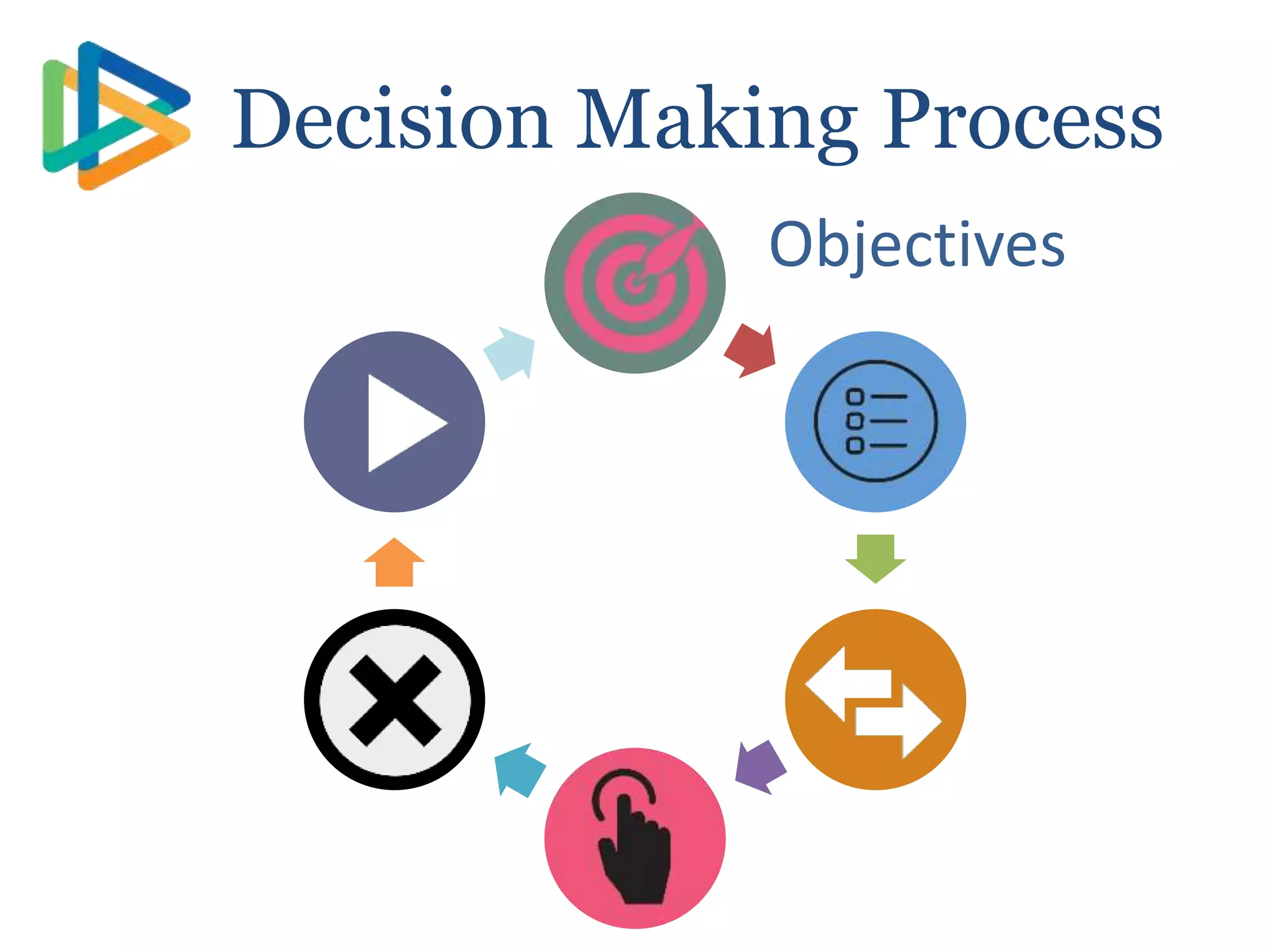 Act
Decision Making Process
Objectives
 