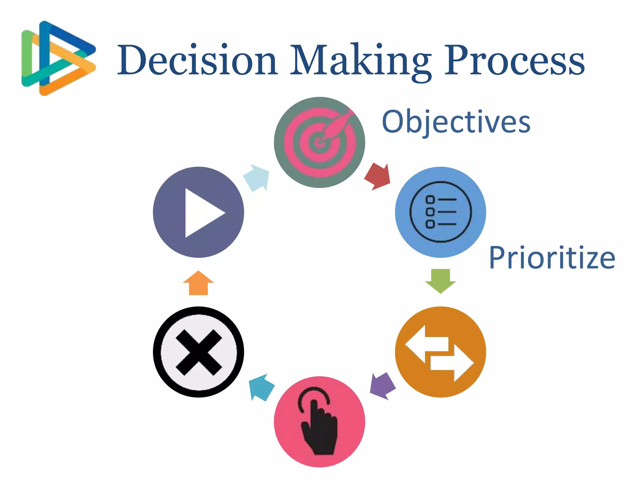Act
Decision Making Process
Objectives
Prioritize
 