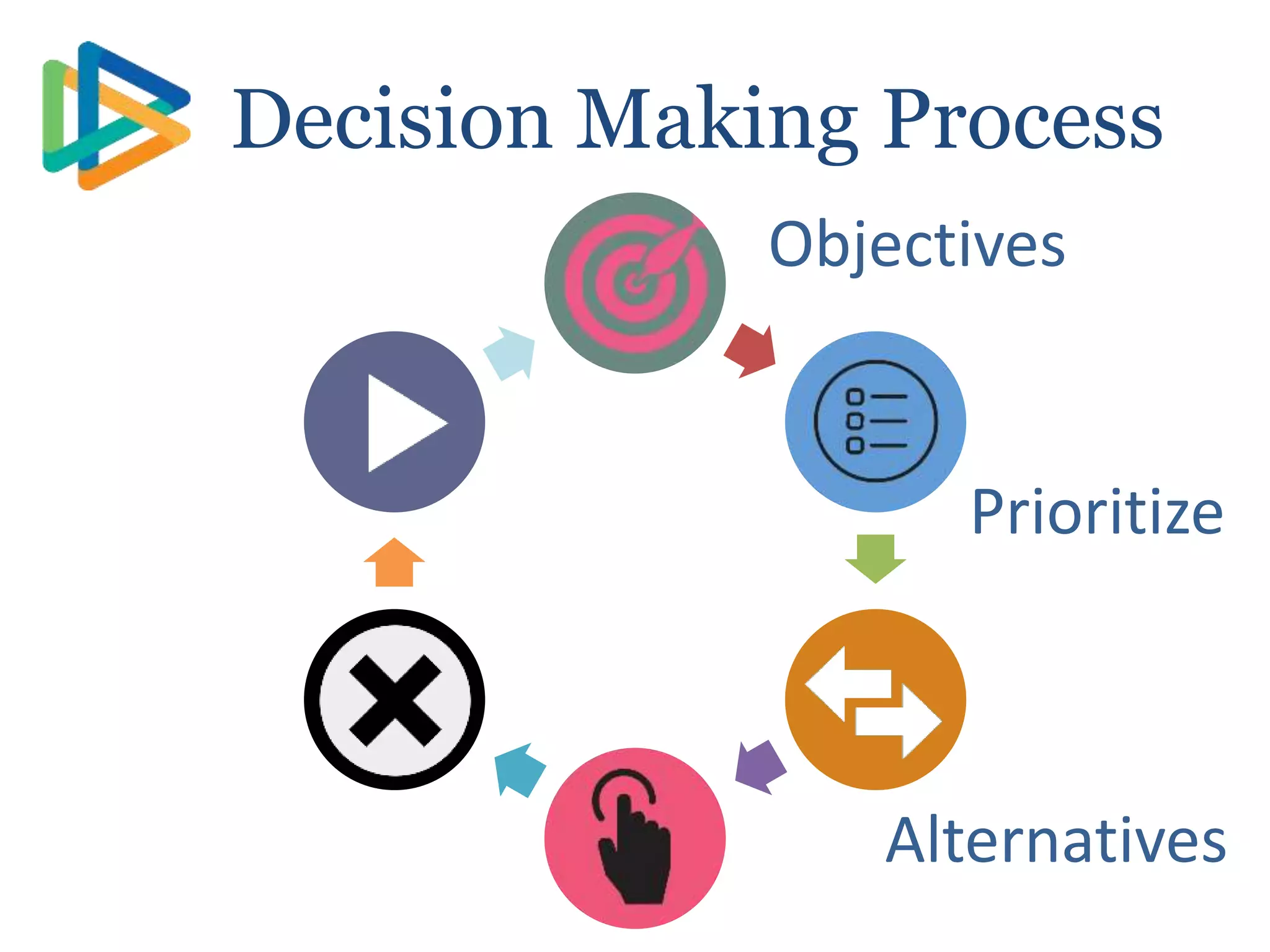 Act
Decision Making Process
Objectives
Prioritize
Alternatives
 