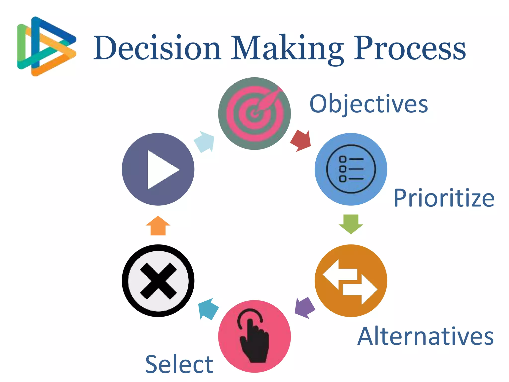 Act
Decision Making Process
Objectives
Prioritize
Alternatives
Select
 