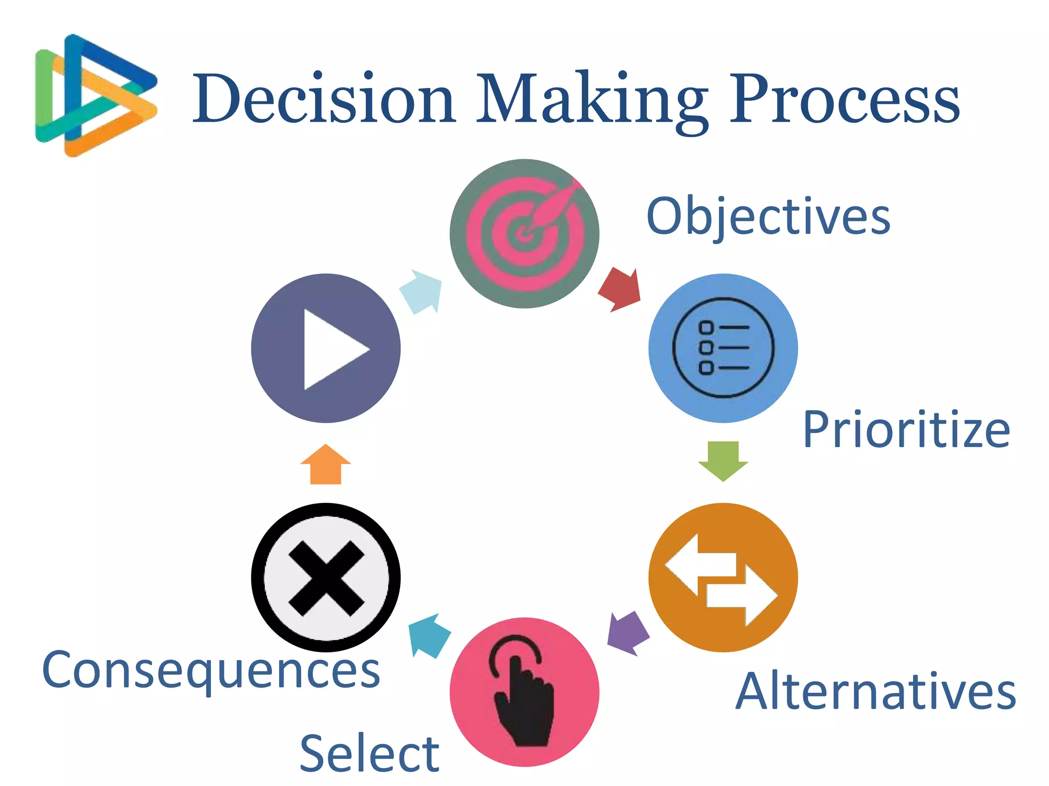 Act
Decision Making Process
Objectives
Prioritize
Alternatives
Select
Consequences
 