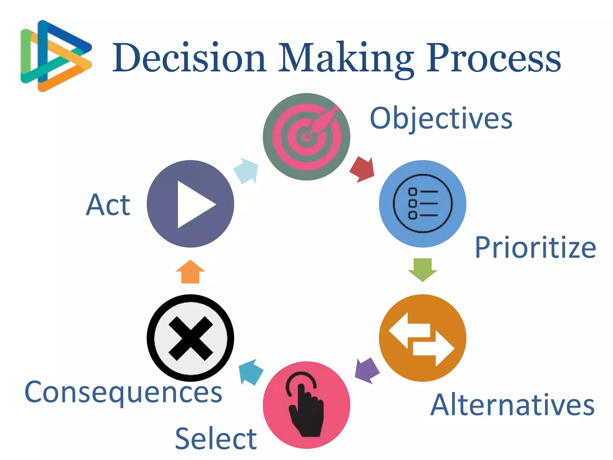 Act
Decision Making Process
Objectives
Prioritize
Act
Alternatives
Select
Consequences
 