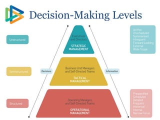 Decision-Making Levels
 