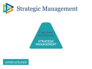 unstructured
Strategic Management
 