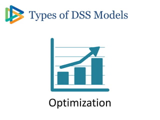 Types of DSS Models
Optimization
 