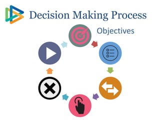 Act
Decision Making Process
Objectives
 
