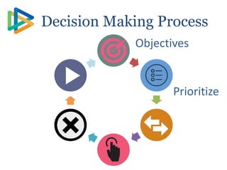 Act
Decision Making Process
Objectives
Prioritize
 