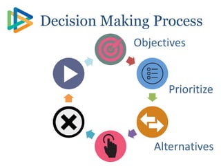 Act
Decision Making Process
Objectives
Prioritize
Alternatives
 