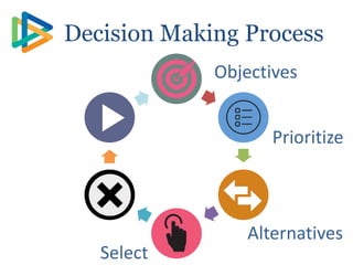 Act
Decision Making Process
Objectives
Prioritize
Alternatives
Select
 
