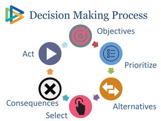 Act
Decision Making Process
Objectives
Prioritize
Act
Alternatives
Select
Consequences
 
