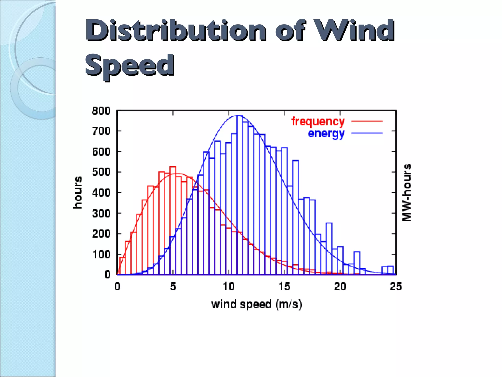 Distribution of Wind Speed 
