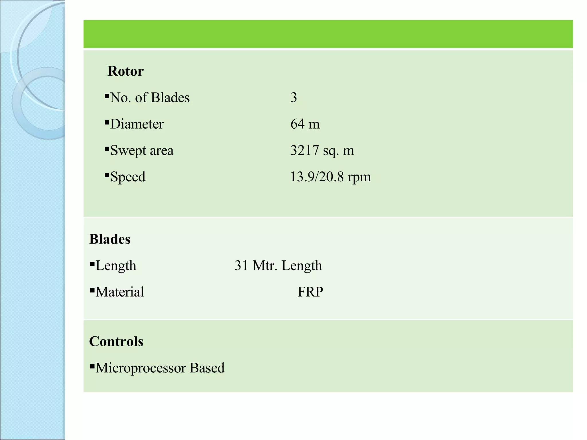   Rotor No. of Blades   3 Diameter   64 m Swept area   3217 sq. m Speed   13.9/20.8 rpm Blades Length   31 Mtr. Length Material    FRP Controls Microprocessor Based 