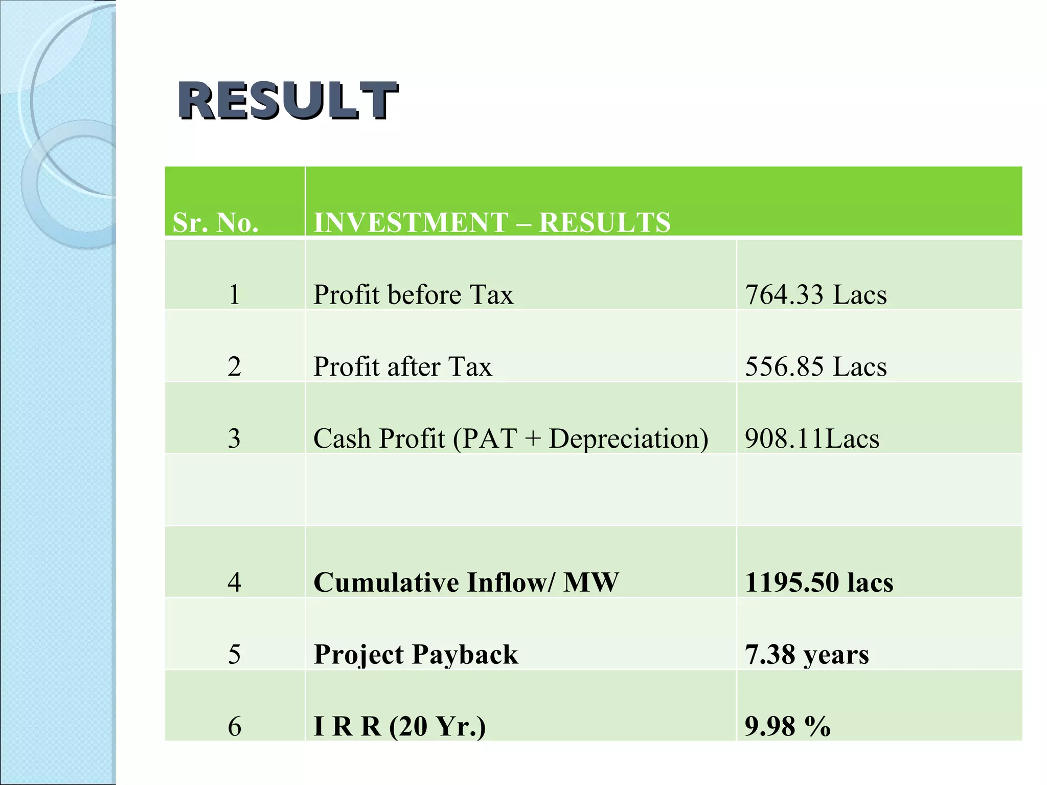 RESULT Sr. No. INVESTMENT – RESULTS 1 Profit before Tax 764.33 Lacs 2 Profit after Tax 556.85 Lacs 3 Cash Profit (PAT + Depreciation) 908.11Lacs 4 Cumulative Inflow/ MW 1195.50 lacs 5 Project Payback 7.38 years 6 I R R (20 Yr.) 9.98 % 