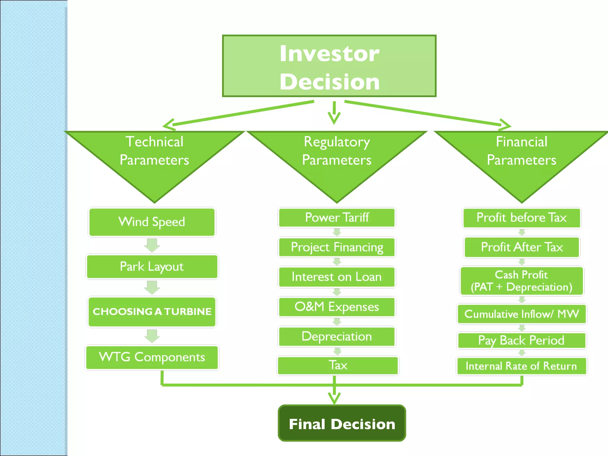 Investor Decision  Technical Parameters Regulatory Parameters Financial Parameters Final Decision 