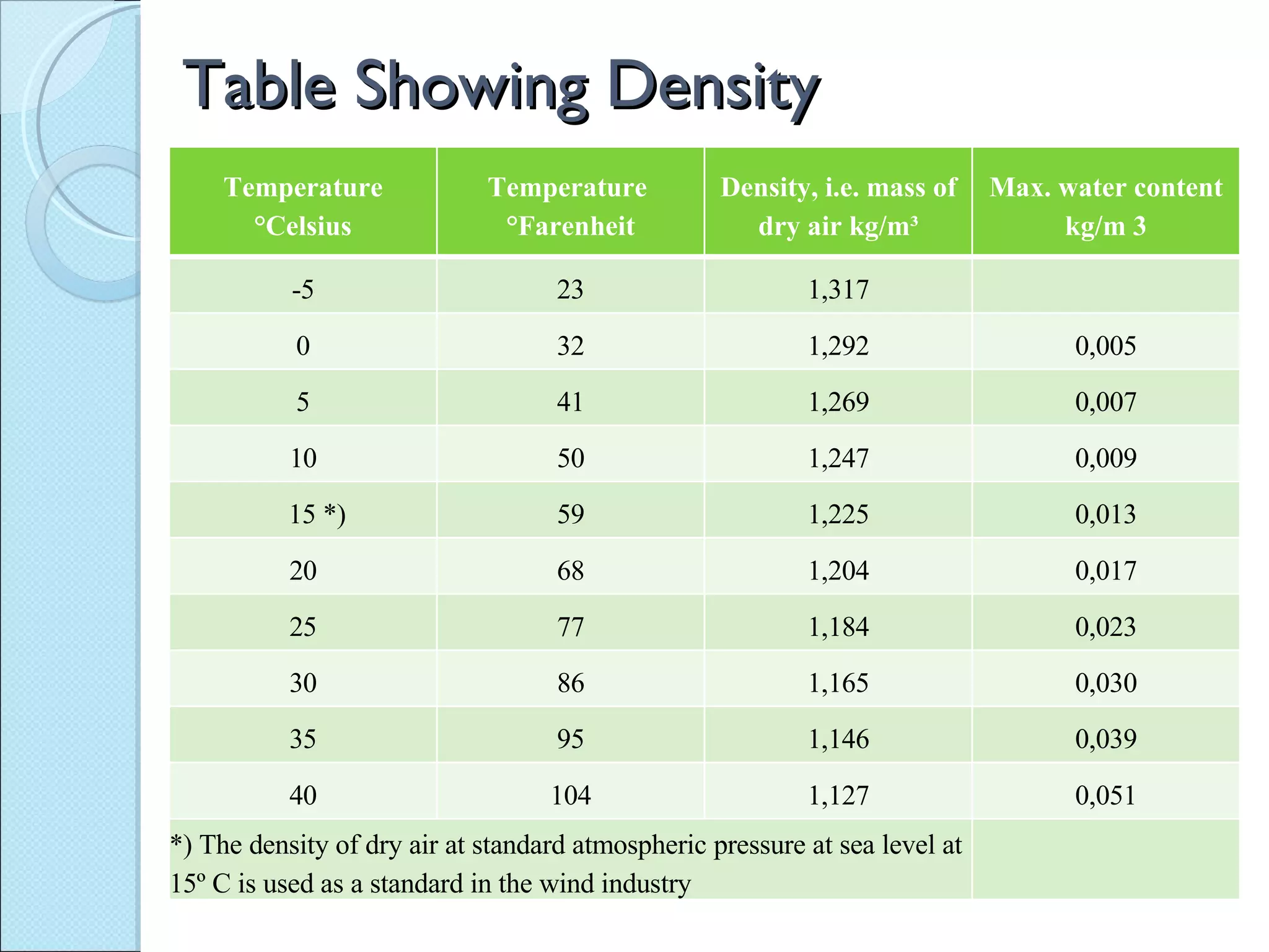 Table Showing Density  Temperature °Celsius Temperature  °Farenheit Density, i.e. mass of dry air kg/m³ Max. water content kg/m 3 -5 23 1,317 0 32 1,292 0,005 5 41 1,269 0,007 10 50 1,247 0,009 15 *) 59 1,225 0,013 20 68 1,204 0,017 25 77 1,184 0,023 30 86 1,165 0,030 35 95 1,146 0,039 40 104 1,127 0,051 *) The density of dry air at standard atmospheric pressure at sea level at 15º C is used as a standard in the wind industry 