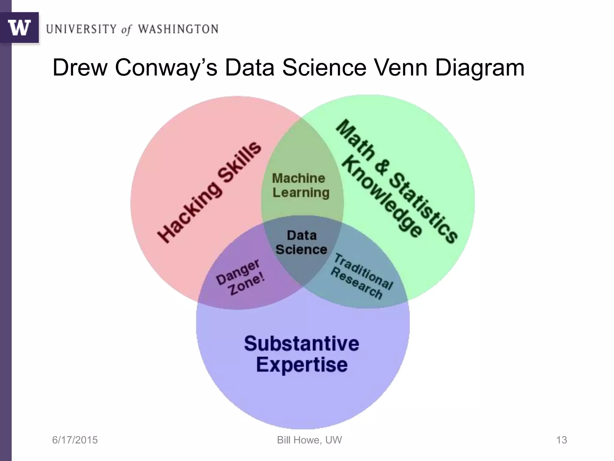 Drew Conway’s Data Science Venn Diagram
6/17/2015 Bill Howe, UW 13
 