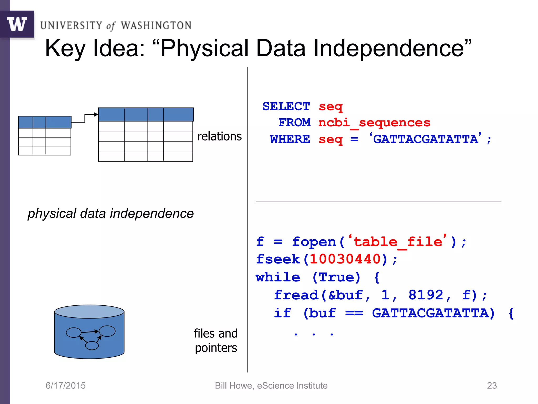 6/17/2015 Bill Howe, eScience Institute 23
Key Idea: “Physical Data Independence”
physical data independence
files and
pointers
relations
SELECT seq
FROM ncbi_sequences
WHERE seq = ‘GATTACGATATTA’;
f = fopen(‘table_file’);
fseek(10030440);
while (True) {
fread(&buf, 1, 8192, f);
if (buf == GATTACGATATTA) {
. . .
 