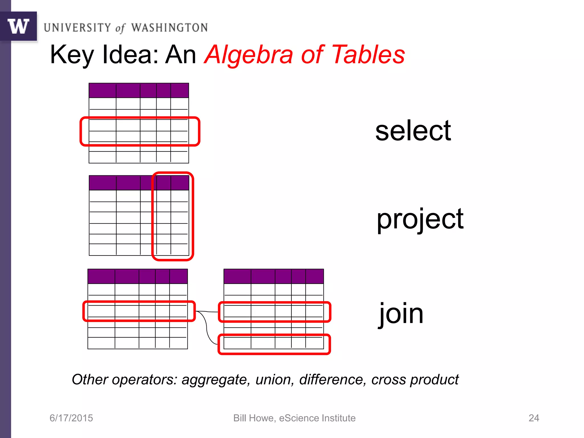 6/17/2015 Bill Howe, eScience Institute 24
Key Idea: An Algebra of Tables
select
project
join join
Other operators: aggregate, union, difference, cross product
 