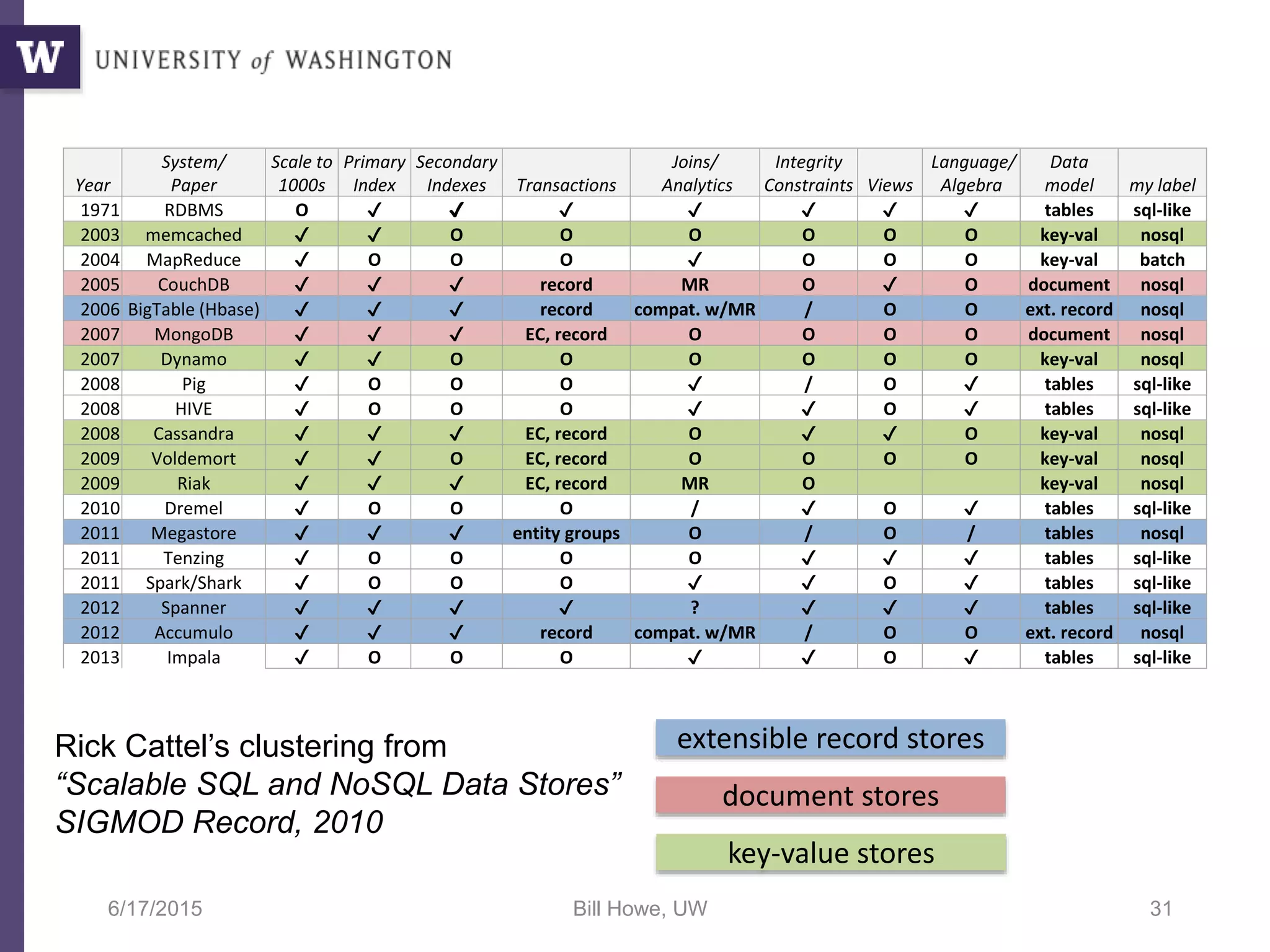 6/17/2015 Bill Howe, UW 31
Rick Cattel’s clustering from
“Scalable SQL and NoSQL Data Stores”
SIGMOD Record, 2010
extensible record stores
document stores
key-value stores
Year
System/
Paper
Scale to
1000s
Primary
Index
Secondary
Indexes Transactions
Joins/
Analytics
Integrity
Constraints Views
Language/
Algebra
Data
model my label
1971 RDBMS O ✔ ✔ ✔ ✔ ✔ ✔ ✔ tables sql-like
2003 memcached ✔ ✔ O O O O O O key-val nosql
2004 MapReduce ✔ O O O ✔ O O O key-val batch
2005 CouchDB ✔ ✔ ✔ record MR O ✔ O document nosql
2006 BigTable (Hbase) ✔ ✔ ✔ record compat. w/MR / O O ext. record nosql
2007 MongoDB ✔ ✔ ✔ EC, record O O O O document nosql
2007 Dynamo ✔ ✔ O O O O O O key-val nosql
2008 Pig ✔ O O O ✔ / O ✔ tables sql-like
2008 HIVE ✔ O O O ✔ ✔ O ✔ tables sql-like
2008 Cassandra ✔ ✔ ✔ EC, record O ✔ ✔ O key-val nosql
2009 Voldemort ✔ ✔ O EC, record O O O O key-val nosql
2009 Riak ✔ ✔ ✔ EC, record MR O key-val nosql
2010 Dremel ✔ O O O / ✔ O ✔ tables sql-like
2011 Megastore ✔ ✔ ✔ entity groups O / O / tables nosql
2011 Tenzing ✔ O O O O ✔ ✔ ✔ tables sql-like
2011 Spark/Shark ✔ O O O ✔ ✔ O ✔ tables sql-like
2012 Spanner ✔ ✔ ✔ ✔ ? ✔ ✔ ✔ tables sql-like
2012 Accumulo ✔ ✔ ✔ record compat. w/MR / O O ext. record nosql
2013 Impala ✔ O O O ✔ ✔ O ✔ tables sql-like
 