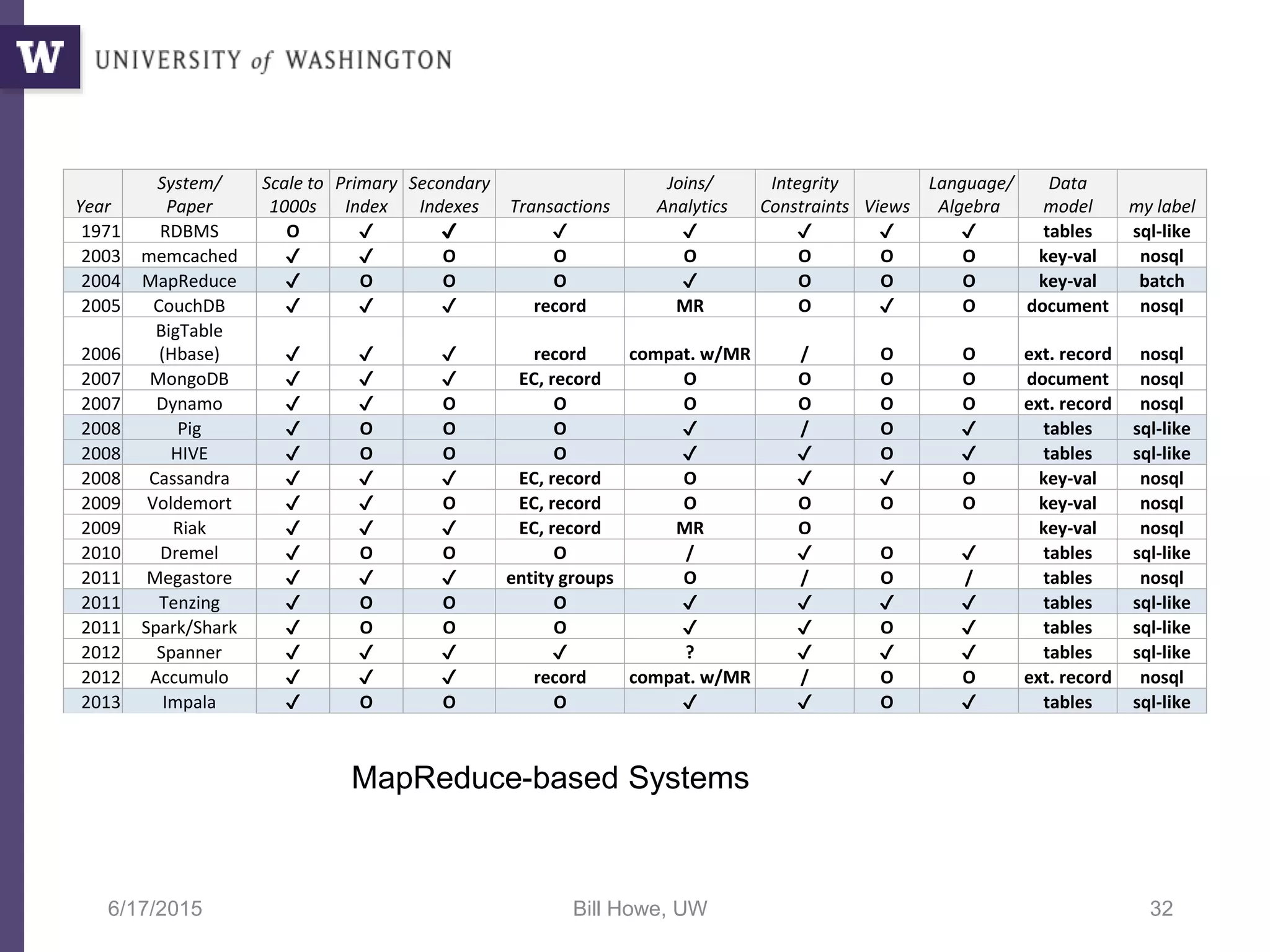 6/17/2015 Bill Howe, UW 32
Year
System/
Paper
Scale to
1000s
Primary
Index
Secondary
Indexes Transactions
Joins/
Analytics
Integrity
Constraints Views
Language/
Algebra
Data
model my label
1971 RDBMS O ✔ ✔ ✔ ✔ ✔ ✔ ✔ tables sql-like
2003 memcached ✔ ✔ O O O O O O key-val nosql
2004 MapReduce ✔ O O O ✔ O O O key-val batch
2005 CouchDB ✔ ✔ ✔ record MR O ✔ O document nosql
2006
BigTable
(Hbase) ✔ ✔ ✔ record compat. w/MR / O O ext. record nosql
2007 MongoDB ✔ ✔ ✔ EC, record O O O O document nosql
2007 Dynamo ✔ ✔ O O O O O O ext. record nosql
2008 Pig ✔ O O O ✔ / O ✔ tables sql-like
2008 HIVE ✔ O O O ✔ ✔ O ✔ tables sql-like
2008 Cassandra ✔ ✔ ✔ EC, record O ✔ ✔ O key-val nosql
2009 Voldemort ✔ ✔ O EC, record O O O O key-val nosql
2009 Riak ✔ ✔ ✔ EC, record MR O key-val nosql
2010 Dremel ✔ O O O / ✔ O ✔ tables sql-like
2011 Megastore ✔ ✔ ✔ entity groups O / O / tables nosql
2011 Tenzing ✔ O O O ✔ ✔ ✔ ✔ tables sql-like
2011 Spark/Shark ✔ O O O ✔ ✔ O ✔ tables sql-like
2012 Spanner ✔ ✔ ✔ ✔ ? ✔ ✔ ✔ tables sql-like
2012 Accumulo ✔ ✔ ✔ record compat. w/MR / O O ext. record nosql
2013 Impala ✔ O O O ✔ ✔ O ✔ tables sql-like
MapReduce-based Systems
 