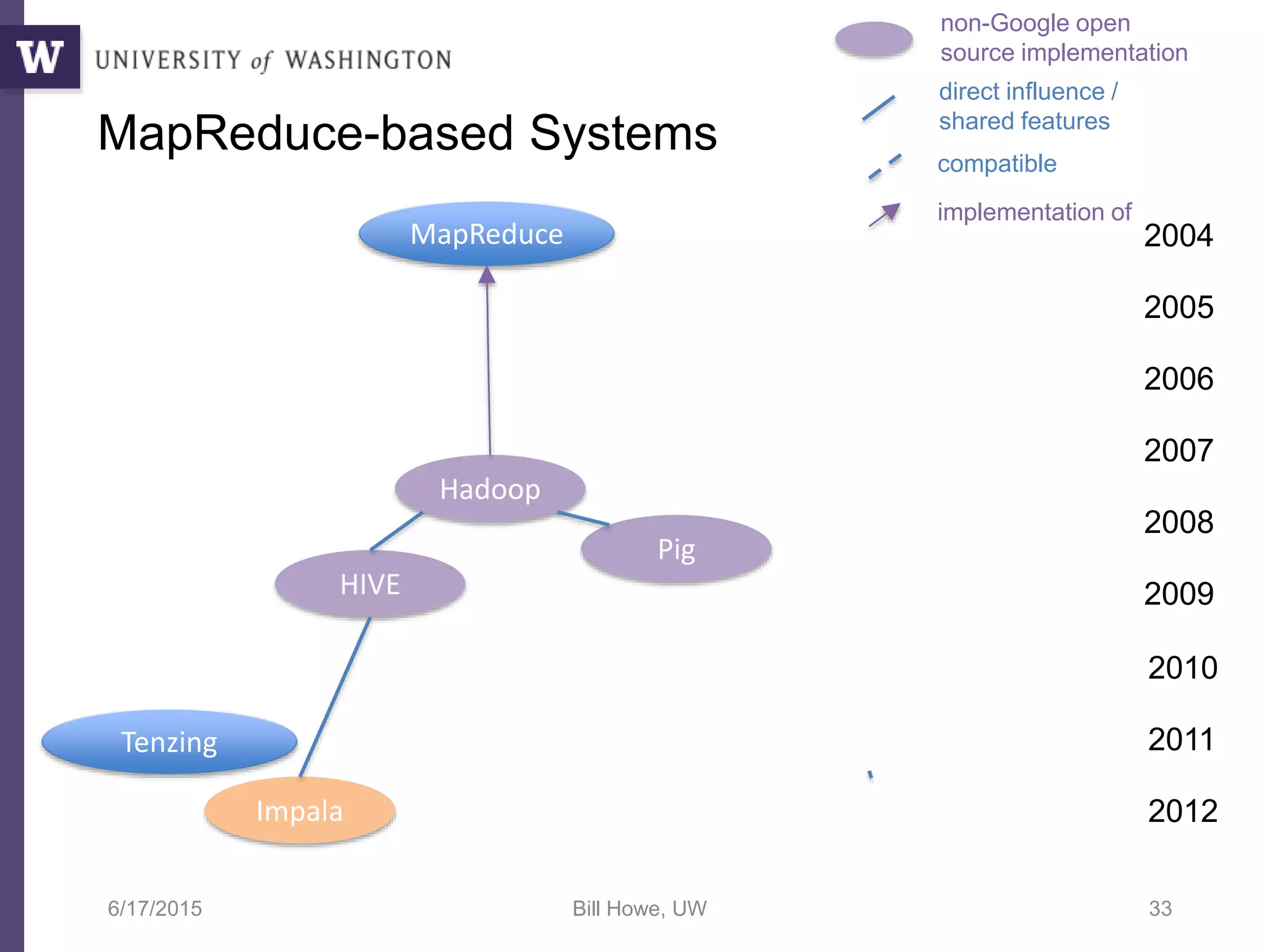 6/17/2015 Bill Howe, UW 33
2004
Hadoop
2005
MapReduce
2006
2007
2008
2009
2010
2011
2012
MapReduce-based Systems
non-Google open
source implementation
direct influence /
shared features
compatible
implementation of
Pig
HIVE
Tenzing
Impala
 