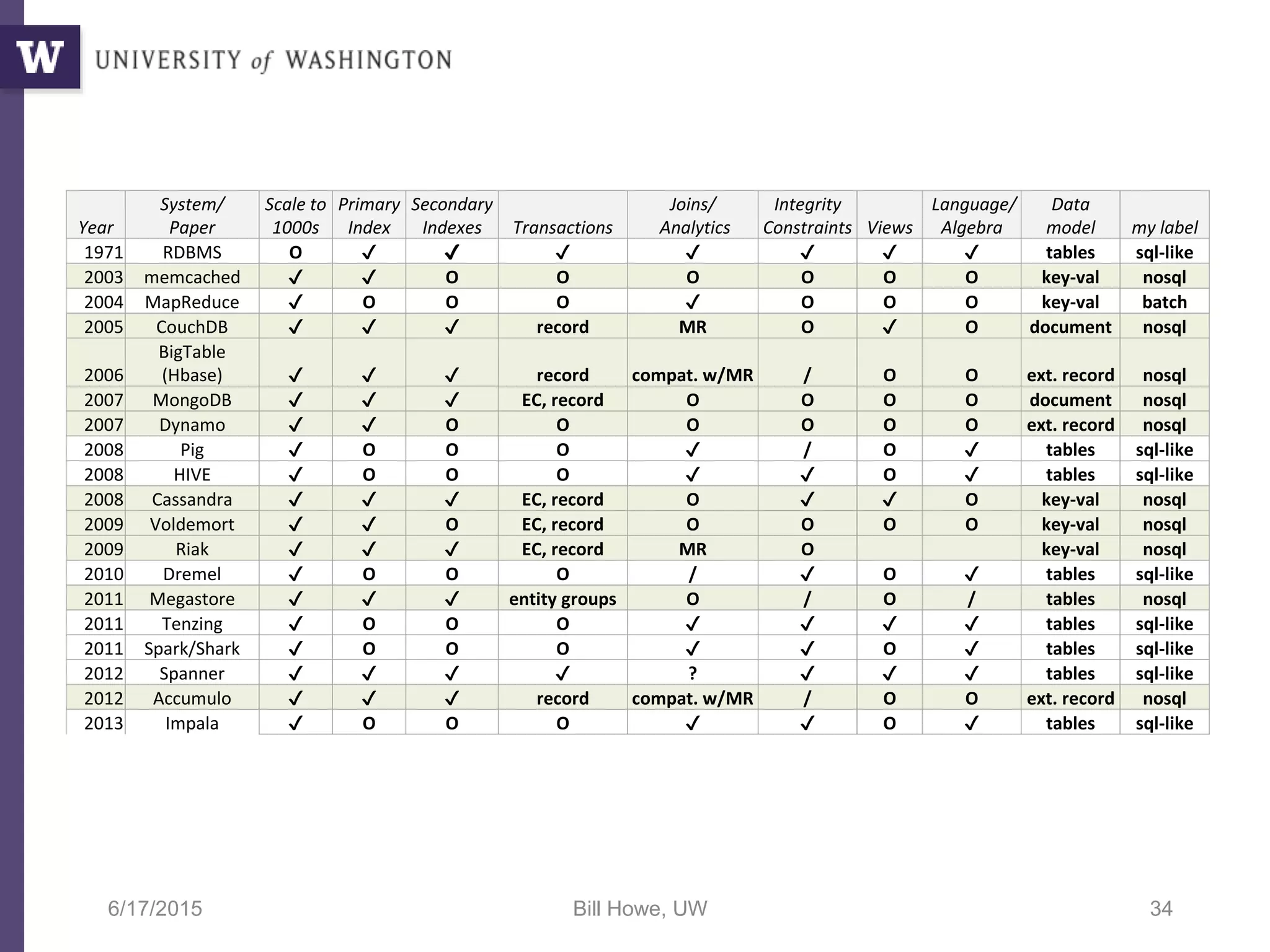 6/17/2015 Bill Howe, UW 34
Year
System/
Paper
Scale to
1000s
Primary
Index
Secondary
Indexes Transactions
Joins/
Analytics
Integrity
Constraints Views
Language/
Algebra
Data
model my label
1971 RDBMS O ✔ ✔ ✔ ✔ ✔ ✔ ✔ tables sql-like
2003 memcached ✔ ✔ O O O O O O key-val nosql
2004 MapReduce ✔ O O O ✔ O O O key-val batch
2005 CouchDB ✔ ✔ ✔ record MR O ✔ O document nosql
2006
BigTable
(Hbase) ✔ ✔ ✔ record compat. w/MR / O O ext. record nosql
2007 MongoDB ✔ ✔ ✔ EC, record O O O O document nosql
2007 Dynamo ✔ ✔ O O O O O O ext. record nosql
2008 Pig ✔ O O O ✔ / O ✔ tables sql-like
2008 HIVE ✔ O O O ✔ ✔ O ✔ tables sql-like
2008 Cassandra ✔ ✔ ✔ EC, record O ✔ ✔ O key-val nosql
2009 Voldemort ✔ ✔ O EC, record O O O O key-val nosql
2009 Riak ✔ ✔ ✔ EC, record MR O key-val nosql
2010 Dremel ✔ O O O / ✔ O ✔ tables sql-like
2011 Megastore ✔ ✔ ✔ entity groups O / O / tables nosql
2011 Tenzing ✔ O O O ✔ ✔ ✔ ✔ tables sql-like
2011 Spark/Shark ✔ O O O ✔ ✔ O ✔ tables sql-like
2012 Spanner ✔ ✔ ✔ ✔ ? ✔ ✔ ✔ tables sql-like
2012 Accumulo ✔ ✔ ✔ record compat. w/MR / O O ext. record nosql
2013 Impala ✔ O O O ✔ ✔ O ✔ tables sql-like
 