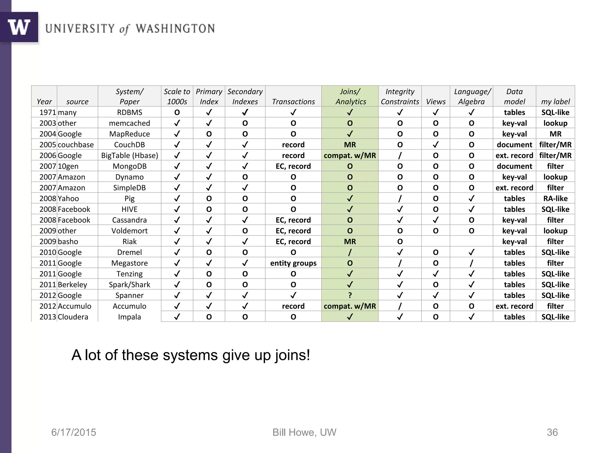 6/17/2015 Bill Howe, UW 36
A lot of these systems give up joins!
Year source
System/
Paper
Scale to
1000s
Primary
Index
Secondary
Indexes Transactions
Joins/
Analytics
Integrity
Constraints Views
Language/
Algebra
Data
model my label
1971 many RDBMS O ✔ ✔ ✔ ✔ ✔ ✔ ✔ tables SQL-like
2003 other memcached ✔ ✔ O O O O O O key-val lookup
2004 Google MapReduce ✔ O O O ✔ O O O key-val MR
2005 couchbase CouchDB ✔ ✔ ✔ record MR O ✔ O document filter/MR
2006 Google BigTable (Hbase) ✔ ✔ ✔ record compat. w/MR / O O ext. record filter/MR
2007 10gen MongoDB ✔ ✔ ✔ EC, record O O O O document filter
2007 Amazon Dynamo ✔ ✔ O O O O O O key-val lookup
2007 Amazon SimpleDB ✔ ✔ ✔ O O O O O ext. record filter
2008 Yahoo Pig ✔ O O O ✔ / O ✔ tables RA-like
2008 Facebook HIVE ✔ O O O ✔ ✔ O ✔ tables SQL-like
2008 Facebook Cassandra ✔ ✔ ✔ EC, record O ✔ ✔ O key-val filter
2009 other Voldemort ✔ ✔ O EC, record O O O O key-val lookup
2009 basho Riak ✔ ✔ ✔ EC, record MR O key-val filter
2010 Google Dremel ✔ O O O / ✔ O ✔ tables SQL-like
2011 Google Megastore ✔ ✔ ✔ entity groups O / O / tables filter
2011 Google Tenzing ✔ O O O ✔ ✔ ✔ ✔ tables SQL-like
2011 Berkeley Spark/Shark ✔ O O O ✔ ✔ O ✔ tables SQL-like
2012 Google Spanner ✔ ✔ ✔ ✔ ? ✔ ✔ ✔ tables SQL-like
2012 Accumulo Accumulo ✔ ✔ ✔ record compat. w/MR / O O ext. record filter
2013 Cloudera Impala ✔ O O O ✔ ✔ O ✔ tables SQL-like
 