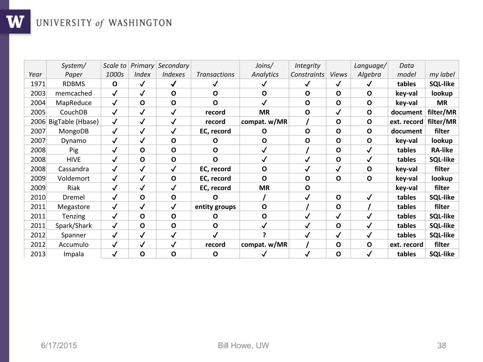 6/17/2015 Bill Howe, UW 38
Year
System/
Paper
Scale to
1000s
Primary
Index
Secondary
Indexes Transactions
Joins/
Analytics
Integrity
Constraints Views
Language/
Algebra
Data
model my label
1971 RDBMS O ✔ ✔ ✔ ✔ ✔ ✔ ✔ tables SQL-like
2003 memcached ✔ ✔ O O O O O O key-val lookup
2004 MapReduce ✔ O O O ✔ O O O key-val MR
2005 CouchDB ✔ ✔ ✔ record MR O ✔ O document filter/MR
2006 BigTable (Hbase) ✔ ✔ ✔ record compat. w/MR / O O ext. record filter/MR
2007 MongoDB ✔ ✔ ✔ EC, record O O O O document filter
2007 Dynamo ✔ ✔ O O O O O O key-val lookup
2008 Pig ✔ O O O ✔ / O ✔ tables RA-like
2008 HIVE ✔ O O O ✔ ✔ O ✔ tables SQL-like
2008 Cassandra ✔ ✔ ✔ EC, record O ✔ ✔ O key-val filter
2009 Voldemort ✔ ✔ O EC, record O O O O key-val lookup
2009 Riak ✔ ✔ ✔ EC, record MR O key-val filter
2010 Dremel ✔ O O O / ✔ O ✔ tables SQL-like
2011 Megastore ✔ ✔ ✔ entity groups O / O / tables filter
2011 Tenzing ✔ O O O O ✔ ✔ ✔ tables SQL-like
2011 Spark/Shark ✔ O O O ✔ ✔ O ✔ tables SQL-like
2012 Spanner ✔ ✔ ✔ ✔ ? ✔ ✔ ✔ tables SQL-like
2012 Accumulo ✔ ✔ ✔ record compat. w/MR / O O ext. record filter
2013 Impala ✔ O O O ✔ ✔ O ✔ tables SQL-like
 