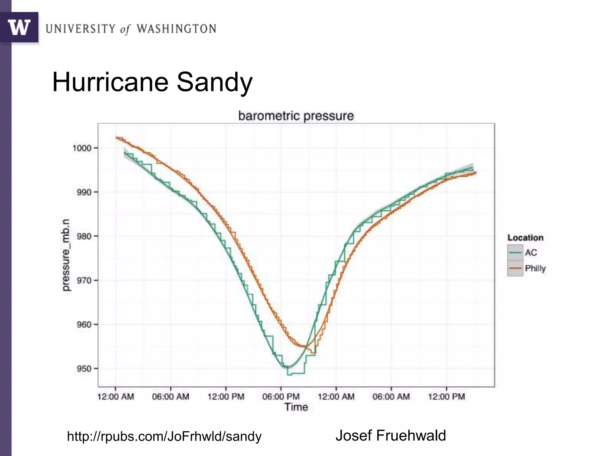 Hurricane Sandy
http://rpubs.com/JoFrhwld/sandy Josef Fruehwald
 