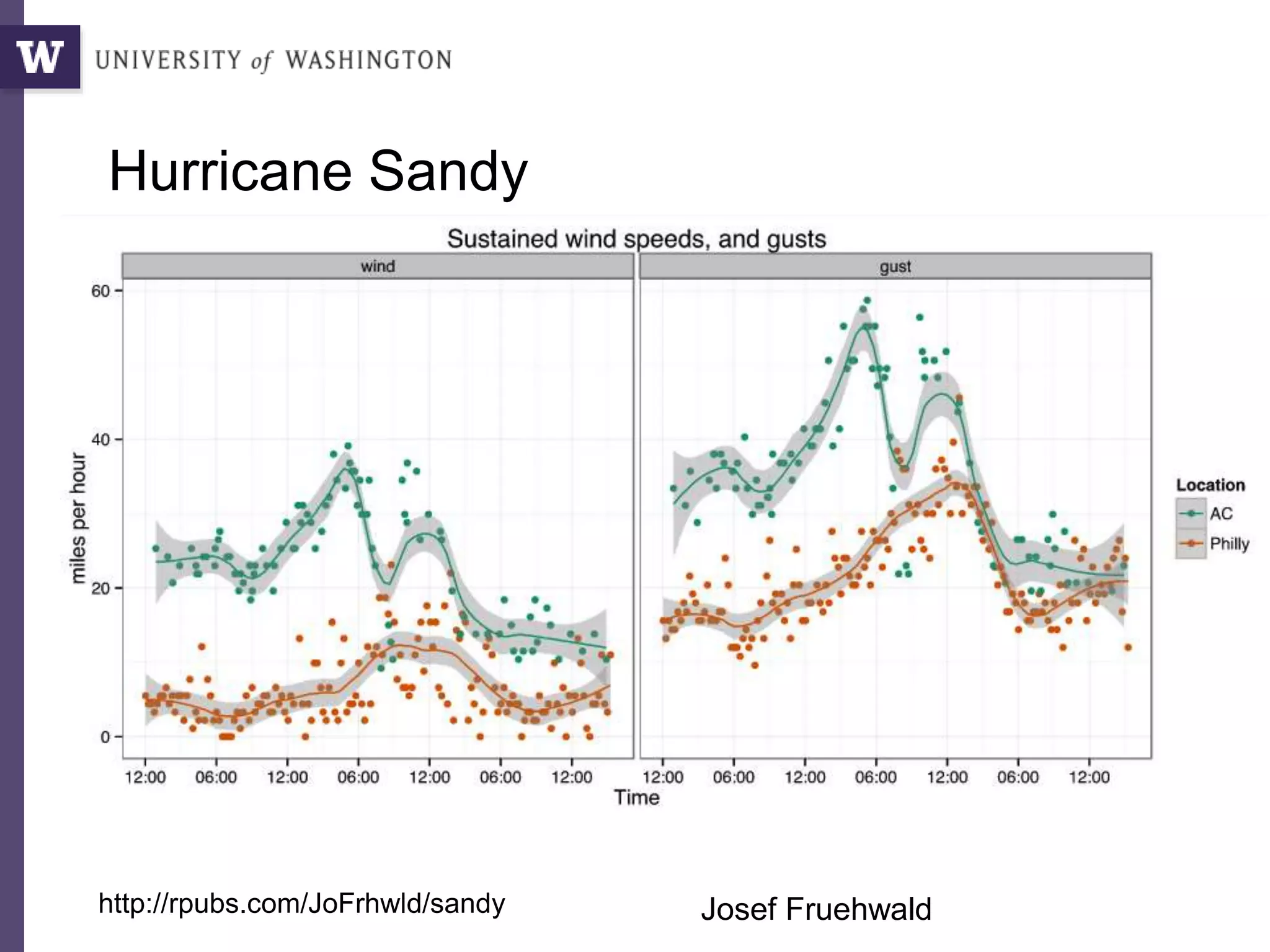http://rpubs.com/JoFrhwld/sandy
Hurricane Sandy
Josef Fruehwald
 