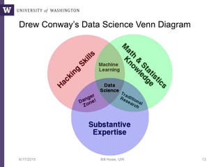 Drew Conway’s Data Science Venn Diagram
6/17/2015 Bill Howe, UW 13
 