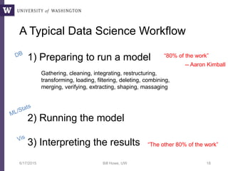 A Typical Data Science Workflow
6/17/2015 Bill Howe, UW 18
1) Preparing to run a model
2) Running the model
3) Interpreting the results
Gathering, cleaning, integrating, restructuring,
transforming, loading, filtering, deleting, combining,
merging, verifying, extracting, shaping, massaging
“80% of the work”
-- Aaron Kimball
“The other 80% of the work”
 