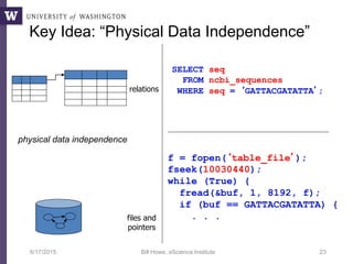 6/17/2015 Bill Howe, eScience Institute 23
Key Idea: “Physical Data Independence”
physical data independence
files and
pointers
relations
SELECT seq
FROM ncbi_sequences
WHERE seq = ‘GATTACGATATTA’;
f = fopen(‘table_file’);
fseek(10030440);
while (True) {
fread(&buf, 1, 8192, f);
if (buf == GATTACGATATTA) {
. . .
 