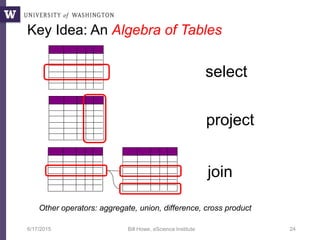 6/17/2015 Bill Howe, eScience Institute 24
Key Idea: An Algebra of Tables
select
project
join join
Other operators: aggregate, union, difference, cross product
 