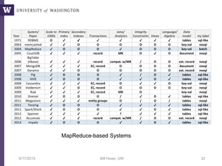 6/17/2015 Bill Howe, UW 32
Year
System/
Paper
Scale to
1000s
Primary
Index
Secondary
Indexes Transactions
Joins/
Analytics
Integrity
Constraints Views
Language/
Algebra
Data
model my label
1971 RDBMS O ✔ ✔ ✔ ✔ ✔ ✔ ✔ tables sql-like
2003 memcached ✔ ✔ O O O O O O key-val nosql
2004 MapReduce ✔ O O O ✔ O O O key-val batch
2005 CouchDB ✔ ✔ ✔ record MR O ✔ O document nosql
2006
BigTable
(Hbase) ✔ ✔ ✔ record compat. w/MR / O O ext. record nosql
2007 MongoDB ✔ ✔ ✔ EC, record O O O O document nosql
2007 Dynamo ✔ ✔ O O O O O O ext. record nosql
2008 Pig ✔ O O O ✔ / O ✔ tables sql-like
2008 HIVE ✔ O O O ✔ ✔ O ✔ tables sql-like
2008 Cassandra ✔ ✔ ✔ EC, record O ✔ ✔ O key-val nosql
2009 Voldemort ✔ ✔ O EC, record O O O O key-val nosql
2009 Riak ✔ ✔ ✔ EC, record MR O key-val nosql
2010 Dremel ✔ O O O / ✔ O ✔ tables sql-like
2011 Megastore ✔ ✔ ✔ entity groups O / O / tables nosql
2011 Tenzing ✔ O O O ✔ ✔ ✔ ✔ tables sql-like
2011 Spark/Shark ✔ O O O ✔ ✔ O ✔ tables sql-like
2012 Spanner ✔ ✔ ✔ ✔ ? ✔ ✔ ✔ tables sql-like
2012 Accumulo ✔ ✔ ✔ record compat. w/MR / O O ext. record nosql
2013 Impala ✔ O O O ✔ ✔ O ✔ tables sql-like
MapReduce-based Systems
 