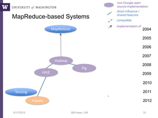 6/17/2015 Bill Howe, UW 33
2004
Hadoop
2005
MapReduce
2006
2007
2008
2009
2010
2011
2012
MapReduce-based Systems
non-Google open
source implementation
direct influence /
shared features
compatible
implementation of
Pig
HIVE
Tenzing
Impala
 